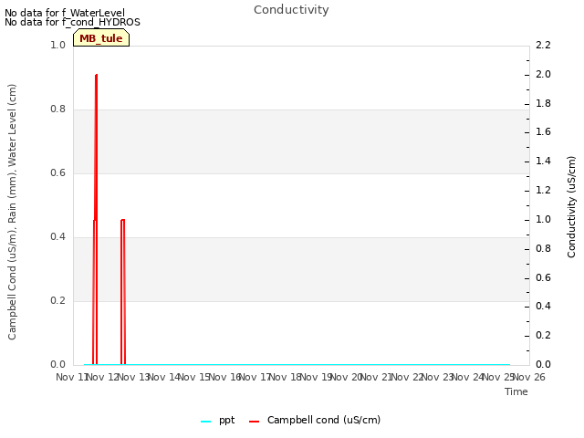 plot of Conductivity