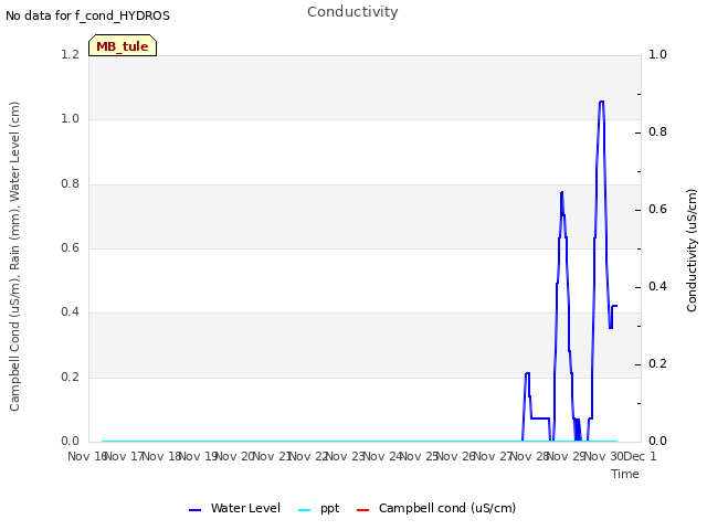 plot of Conductivity