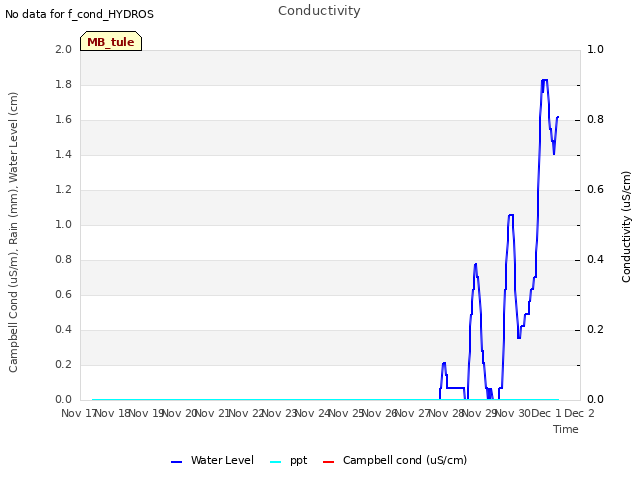 plot of Conductivity