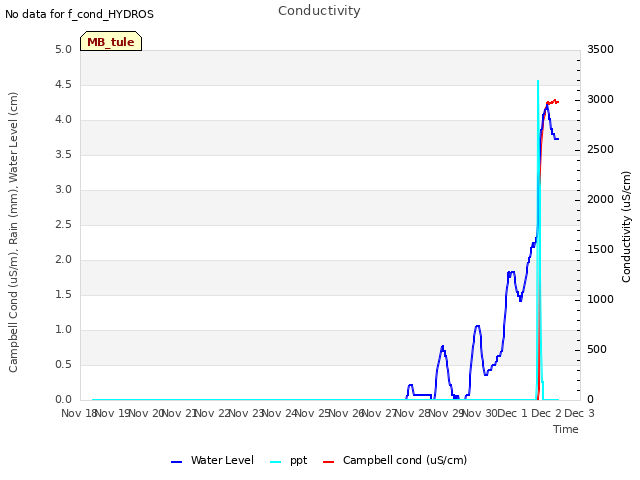 plot of Conductivity