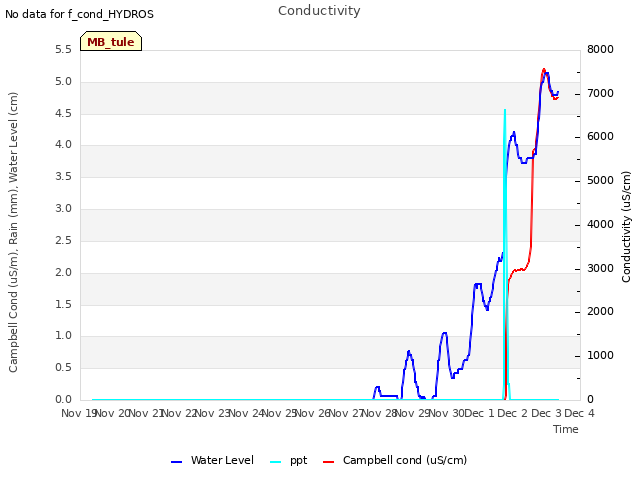 plot of Conductivity