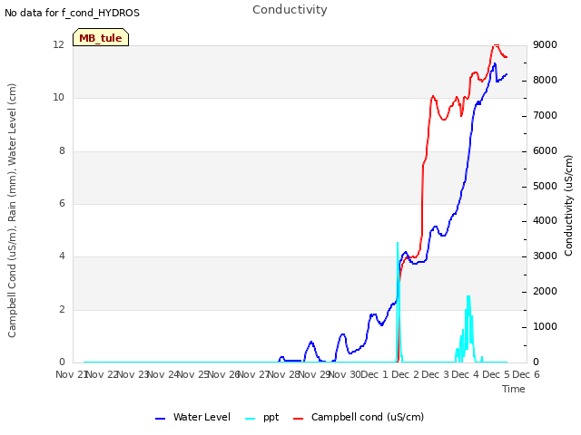 plot of Conductivity