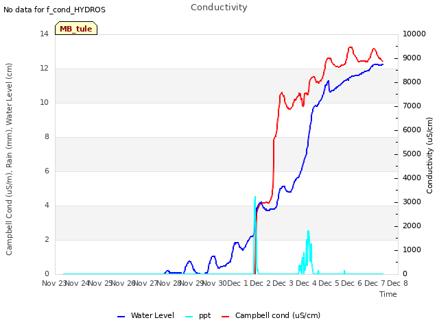 plot of Conductivity