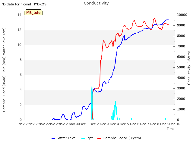 plot of Conductivity