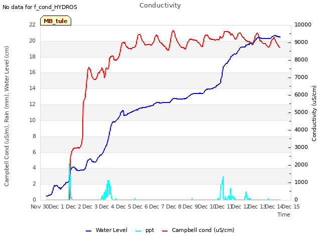 plot of Conductivity