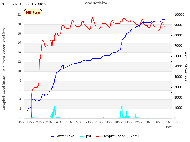 plot of Conductivity