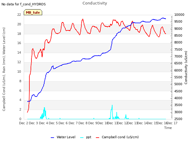 plot of Conductivity