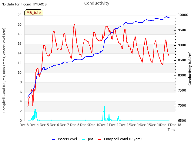 plot of Conductivity