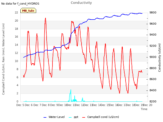 plot of Conductivity