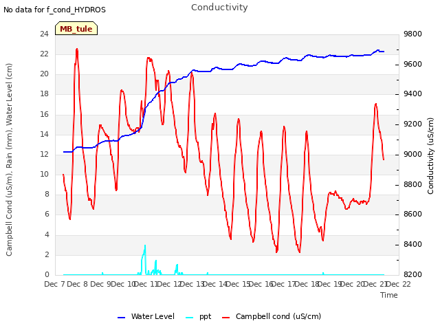 plot of Conductivity