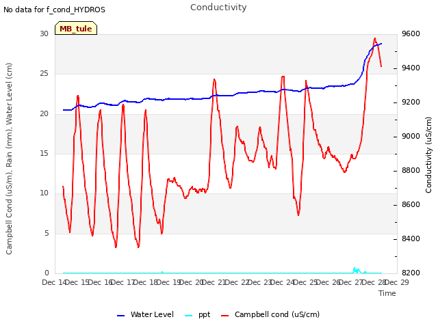 plot of Conductivity