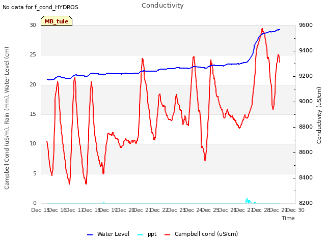 plot of Conductivity