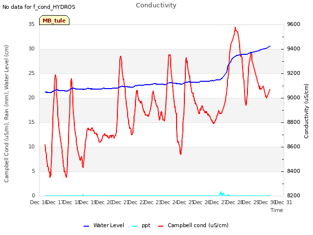 plot of Conductivity