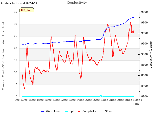 plot of Conductivity