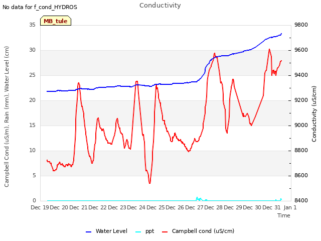 plot of Conductivity