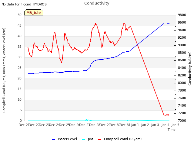 plot of Conductivity