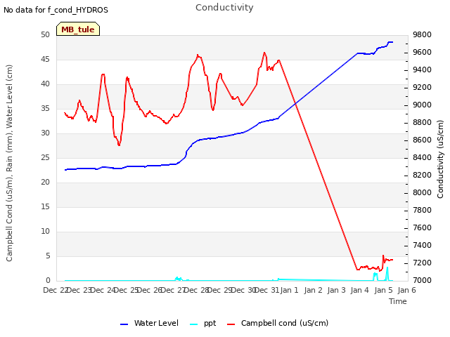 plot of Conductivity