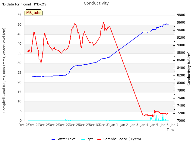 plot of Conductivity