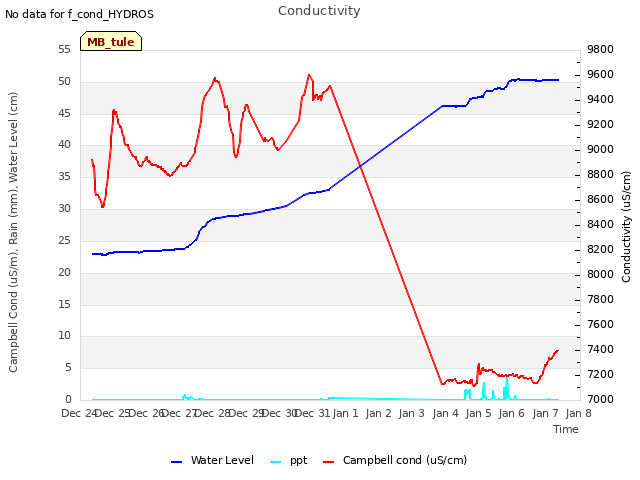 plot of Conductivity