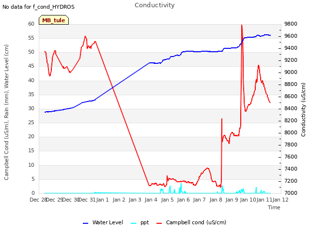 plot of Conductivity