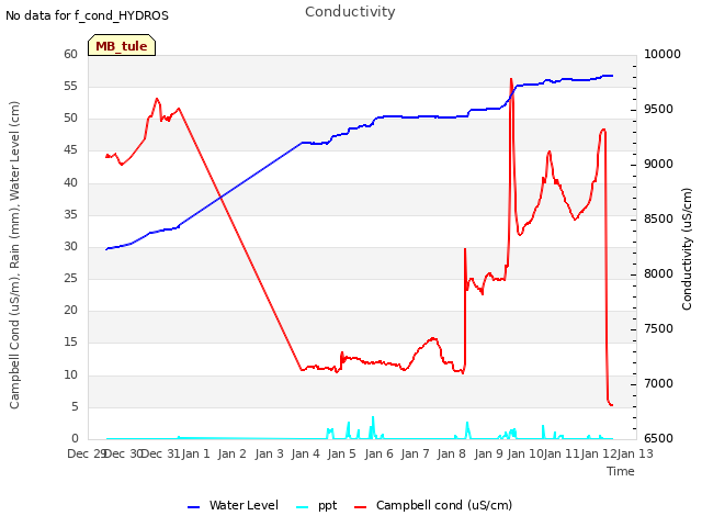 plot of Conductivity