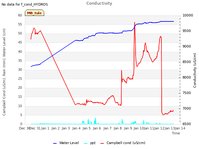 plot of Conductivity