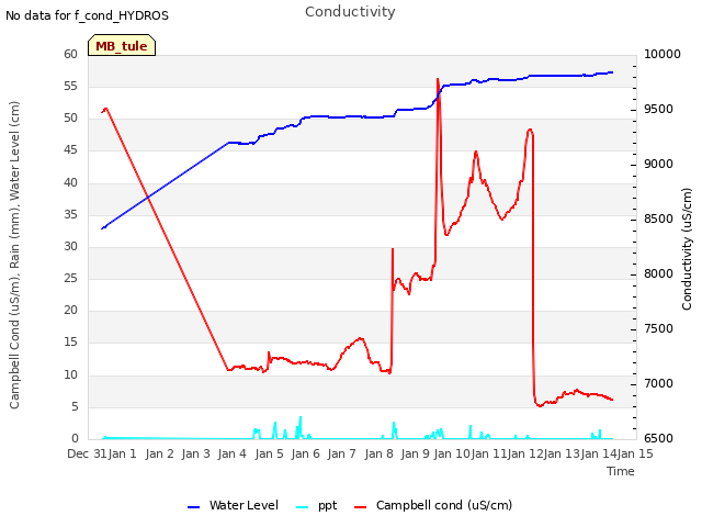 plot of Conductivity