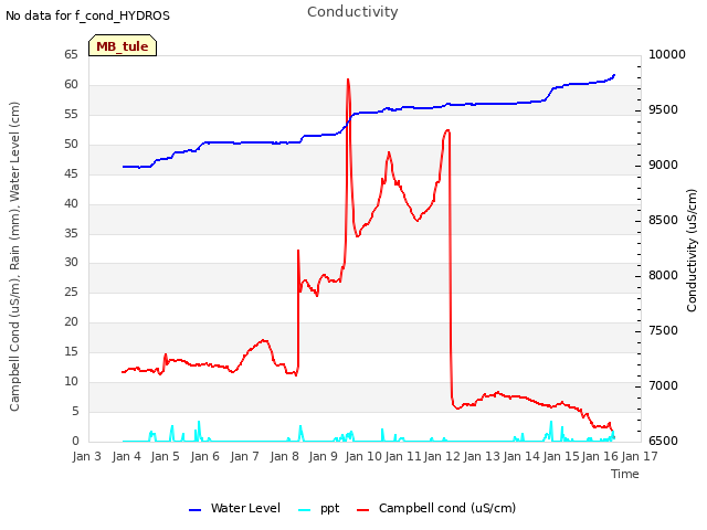 plot of Conductivity