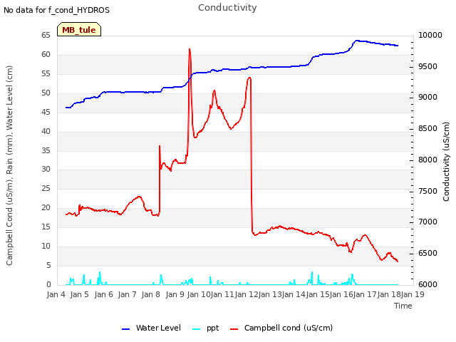 plot of Conductivity