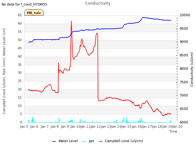 plot of Conductivity