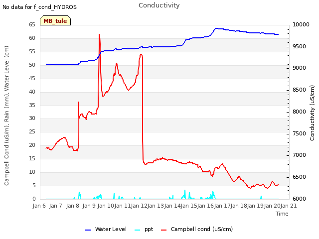 plot of Conductivity