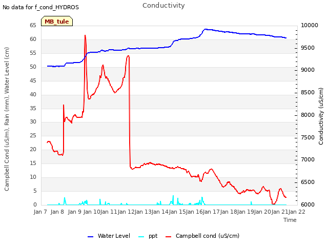 plot of Conductivity