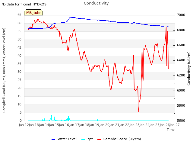 plot of Conductivity