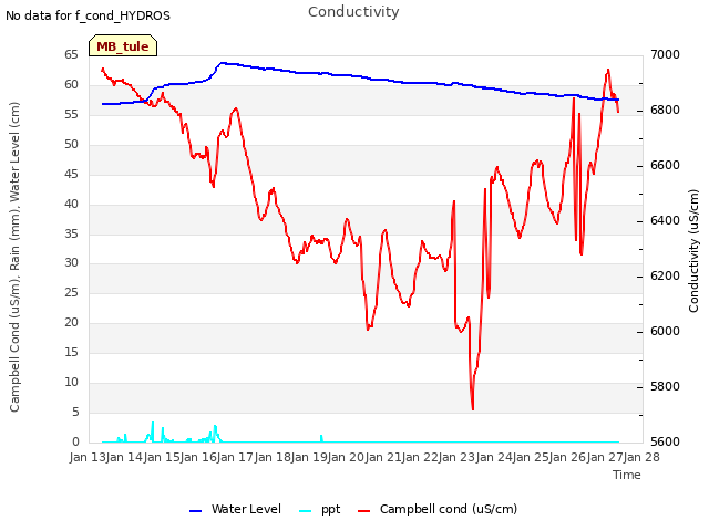 plot of Conductivity