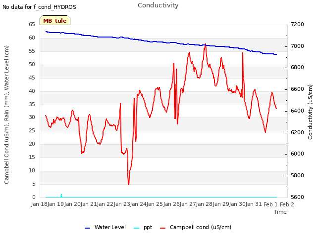 plot of Conductivity