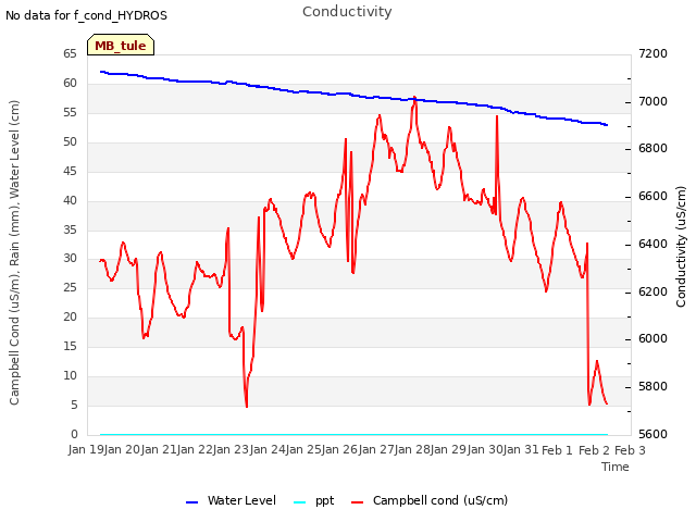 plot of Conductivity