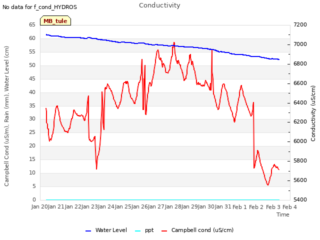 plot of Conductivity