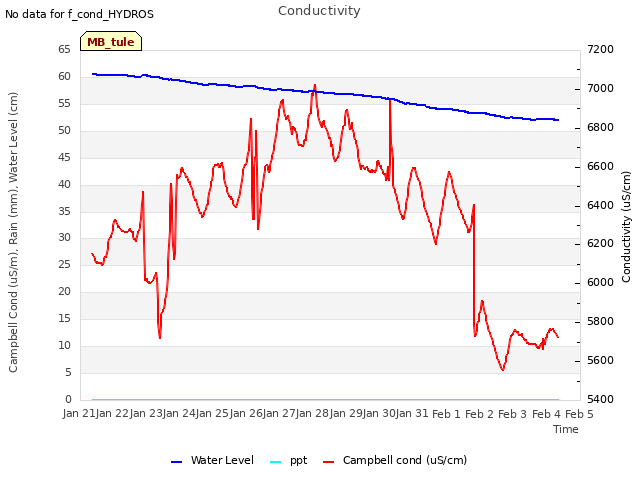 plot of Conductivity