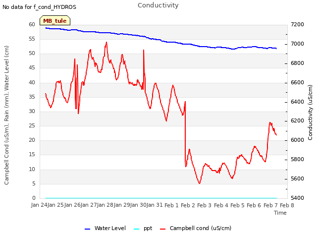 plot of Conductivity