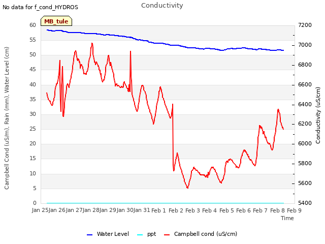 plot of Conductivity