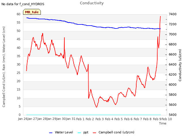 plot of Conductivity