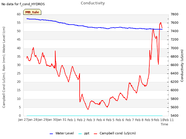 plot of Conductivity