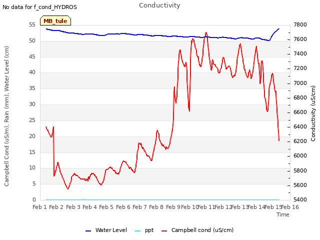 plot of Conductivity