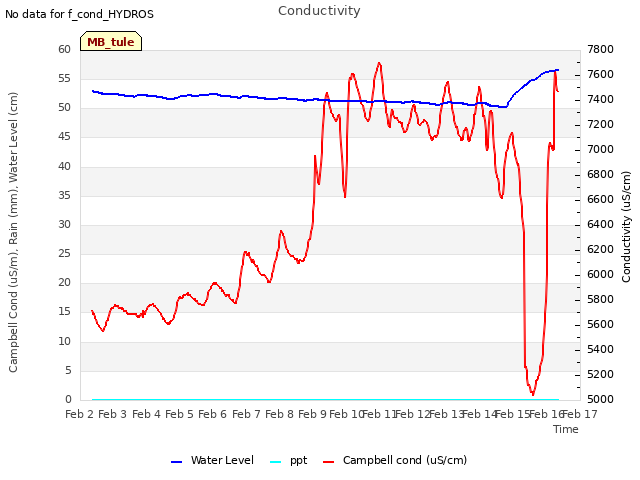 plot of Conductivity