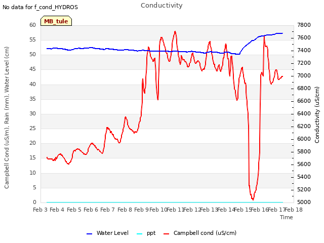 plot of Conductivity