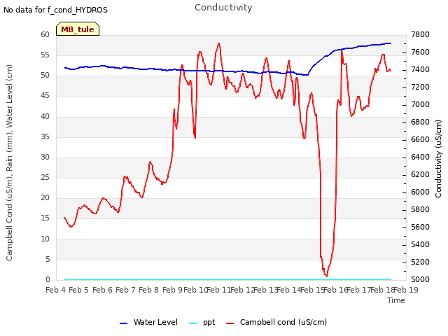 plot of Conductivity