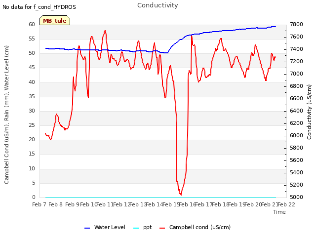 plot of Conductivity