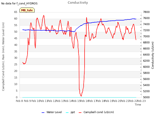 plot of Conductivity