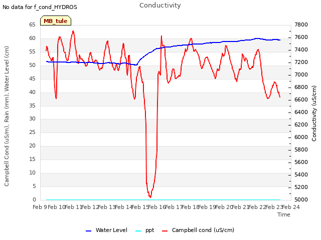 plot of Conductivity