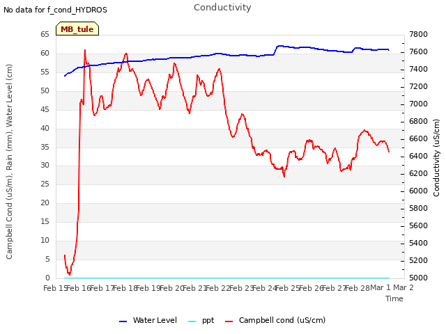 plot of Conductivity